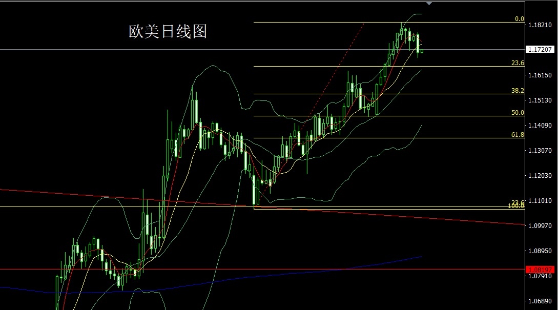European and American daily charts